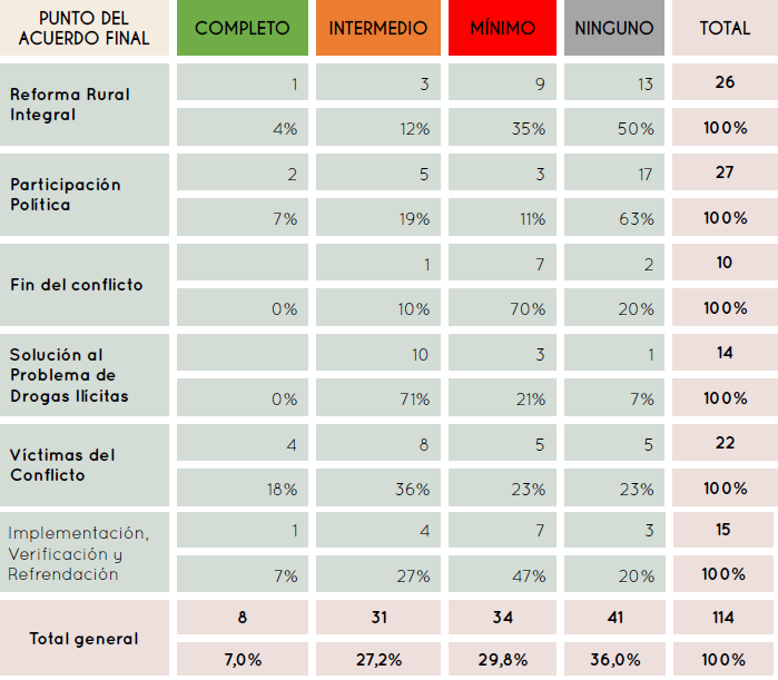 Balance de cumplimiento de las tareas de participación porcentajes . OPIAF. Pág 90-91